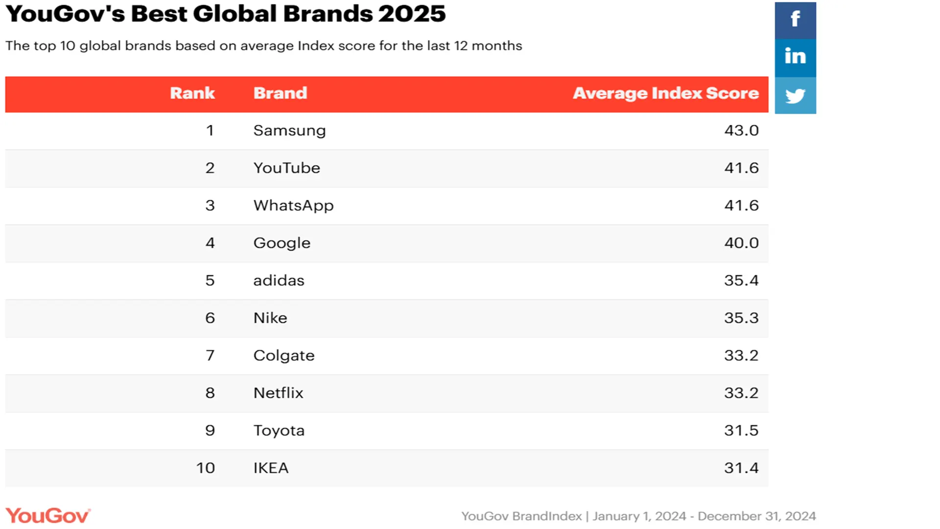 Mejores Marcas Globales de YouGov 